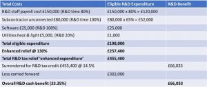 sme loss R&D Tax Credits
