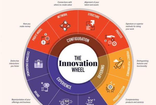 an infographic of the 10 types of innovation