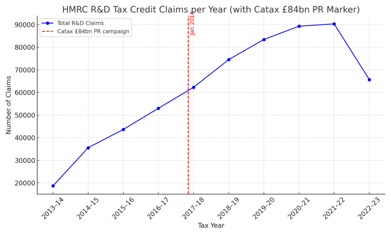 number of R&D Claims filed before and after Catax "£84 billion" campaign